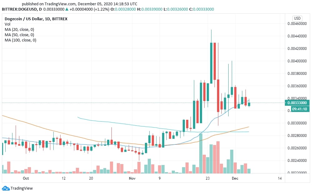 dogecoin price