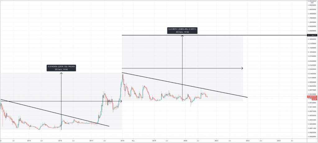 dogecoin price prediction