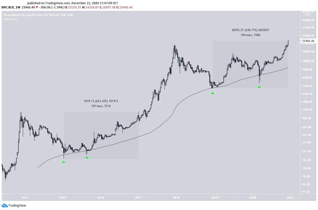 Bitcoin Btc Price Prediction 2021 Market Analysis And Developments Blockchain Cryptocurrencies Tabloid