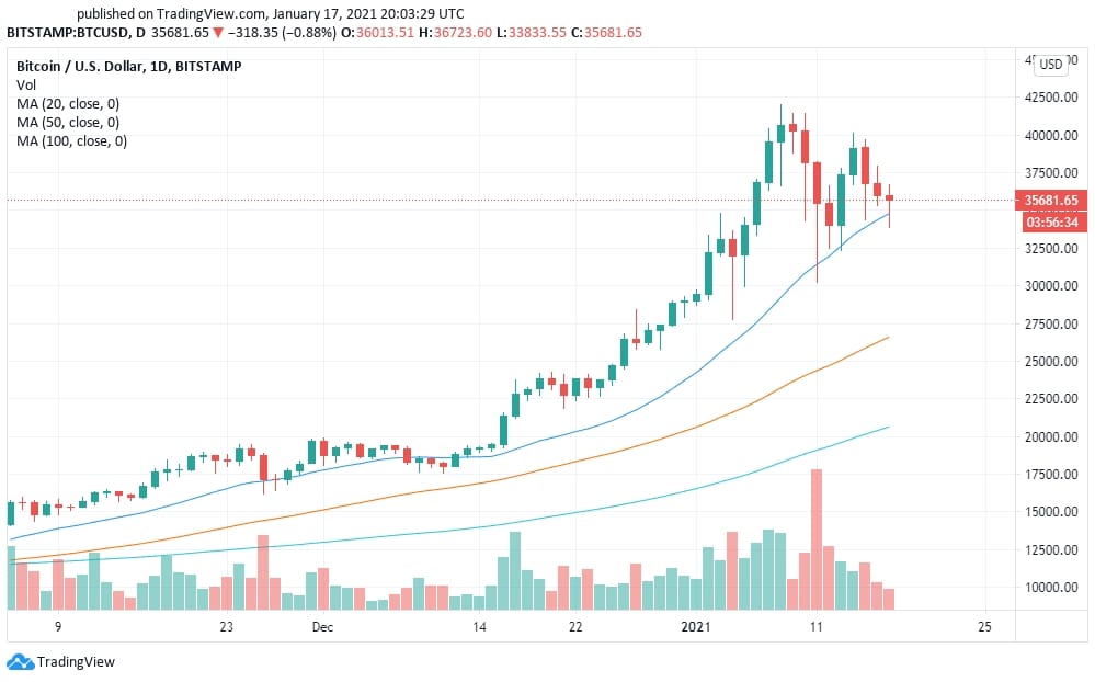 Price recovers after dangerously testing levels under $30,000 bitcoin price tumbled to $28,600, hitting the lowest level since january 4. Bitcoin Price Prediction 2021 . Bitcoin Btc Price Prediction 2021 Market Analysis And Developments Blockchain Cryptocurrencies Tabloid