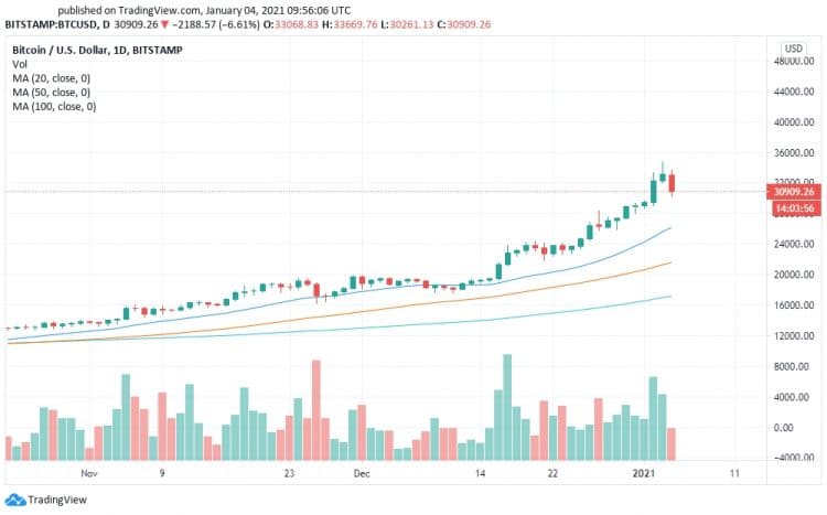 Bitcoin, Ethereum, and Ripple Price Prediction in January ...