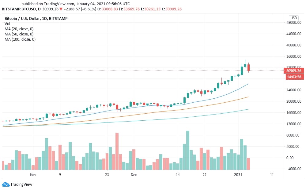 Bitcoin price prediction