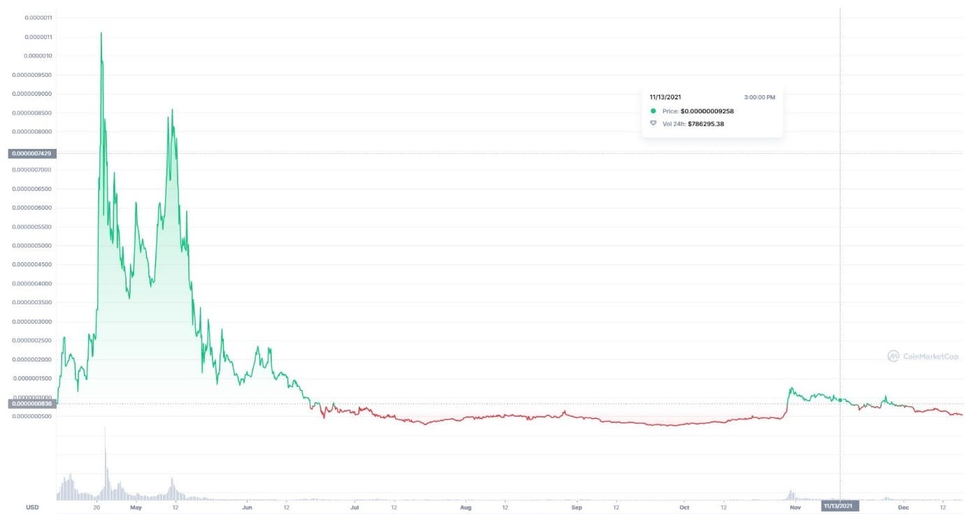 elongate crypto coin price