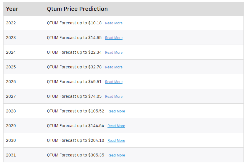 Qtum Price Prediction