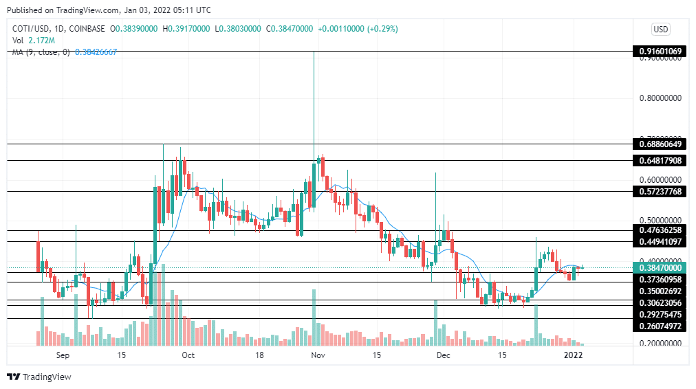 coti crypto price