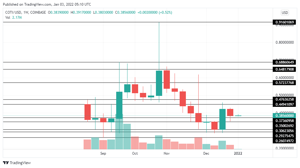 coti crypto price prediction 2022