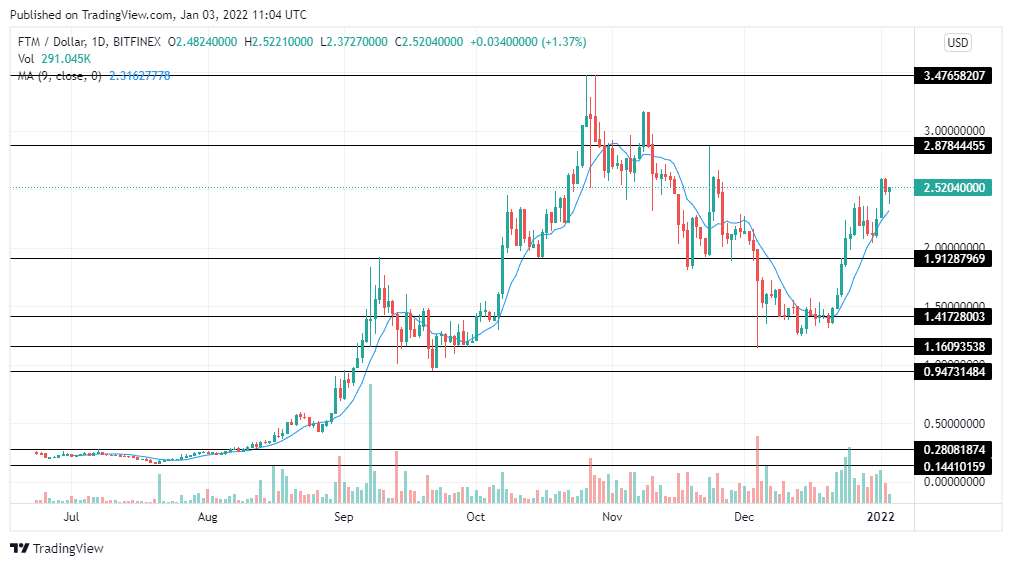 Fantom Price Prediction