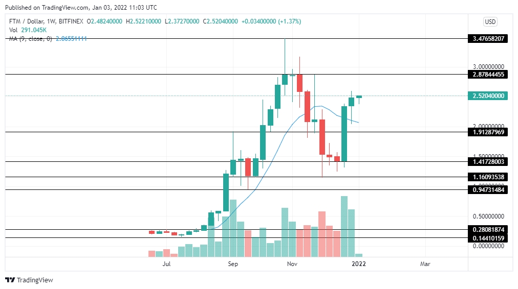 Fantom Price Prediction