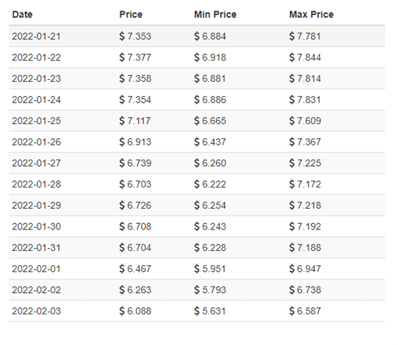 Qtum Price Prediction