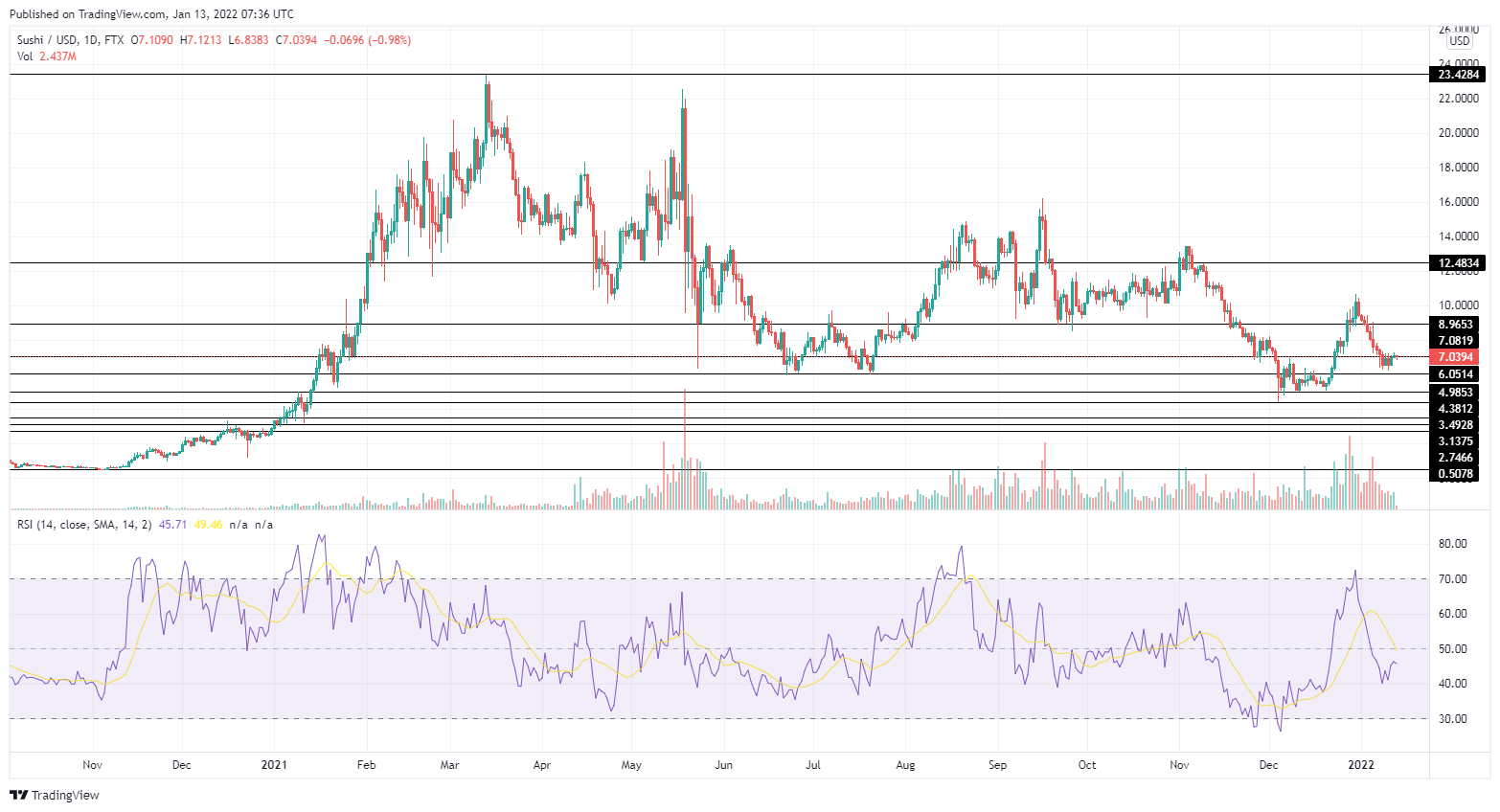 SushiSwap Price Prediction