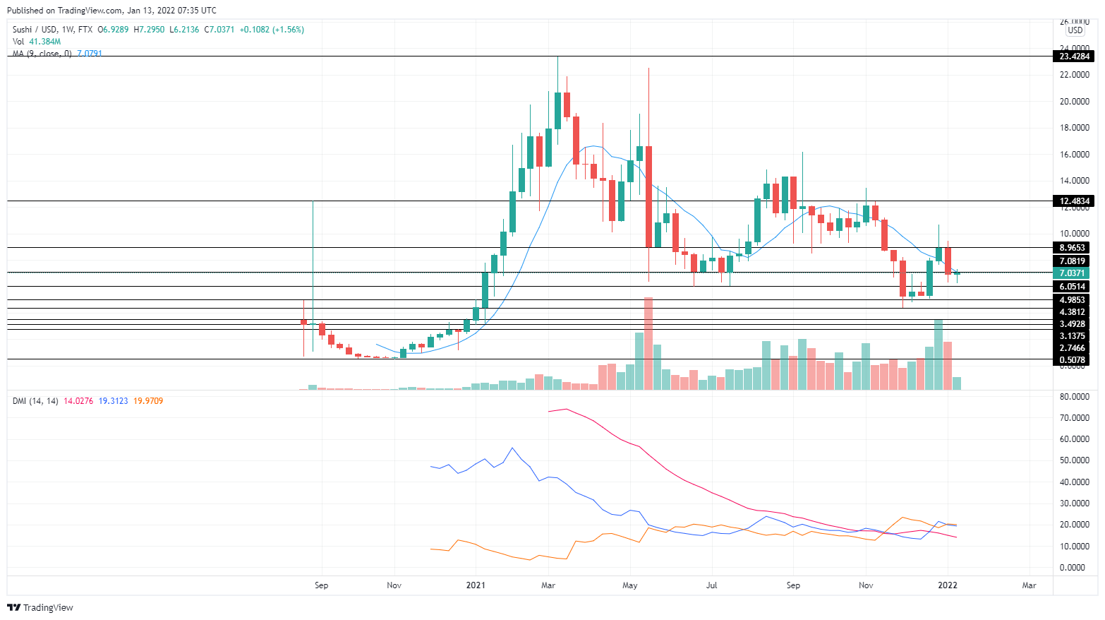 SushiSwap Price Prediction