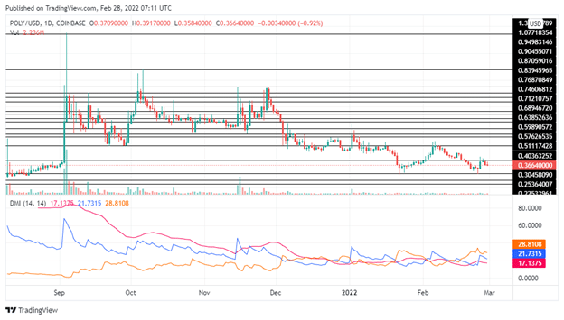 Polymath Price Prediction