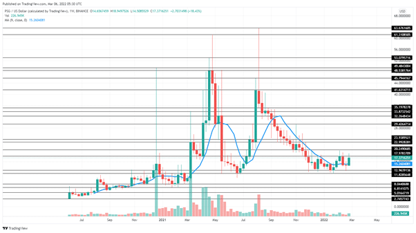 PSG Coin Price Prediction