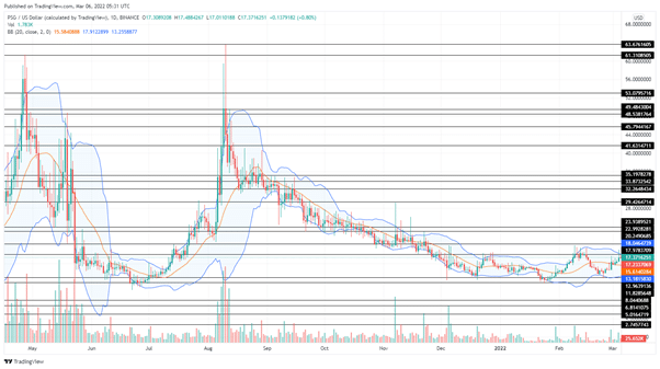 PSG Coin Price Prediction