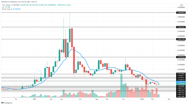 XVG Price Prediction