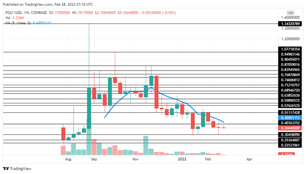 Polymath Price Prediction