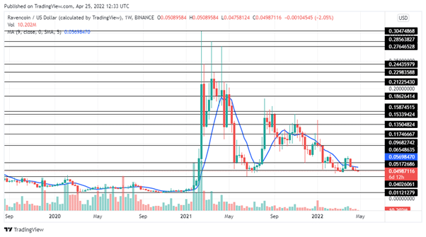 RVN Price Prediction