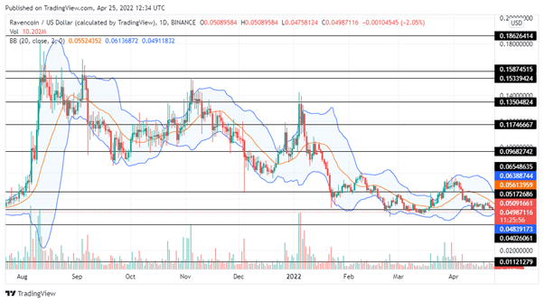 RVN Price Prediction