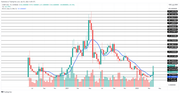 Compound price prediction