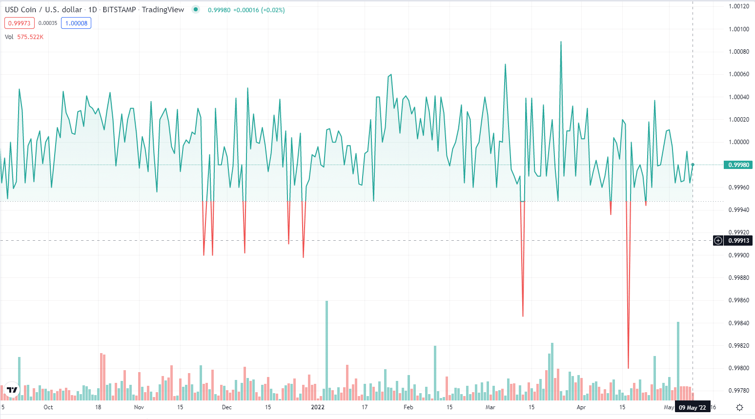 USD Coin Price Prediction