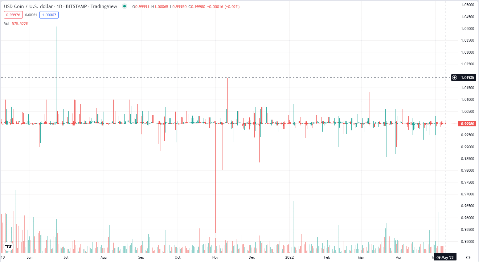 USD Coin Price Prediction