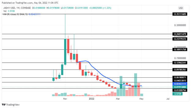 Jasmy Price Prediction