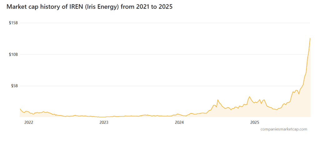 Iris Energy (IREN): The Benchmark for Green Bitcoin Mining