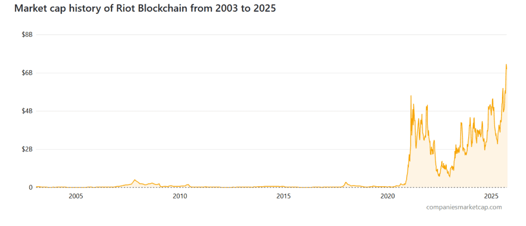 Riot Blockchain (RIOT): North America’s Cost-Efficient Mining Giant