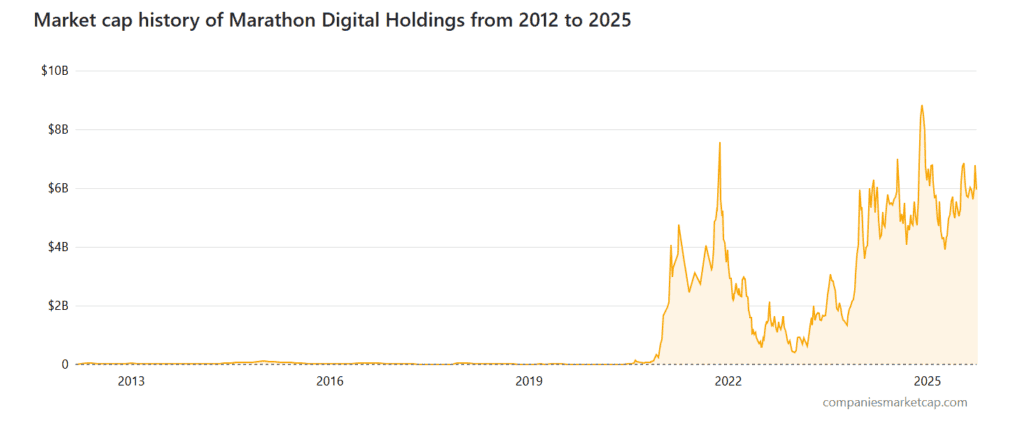Marathon Digital Holdings (MARA): Rapid Expansion with High Volatility