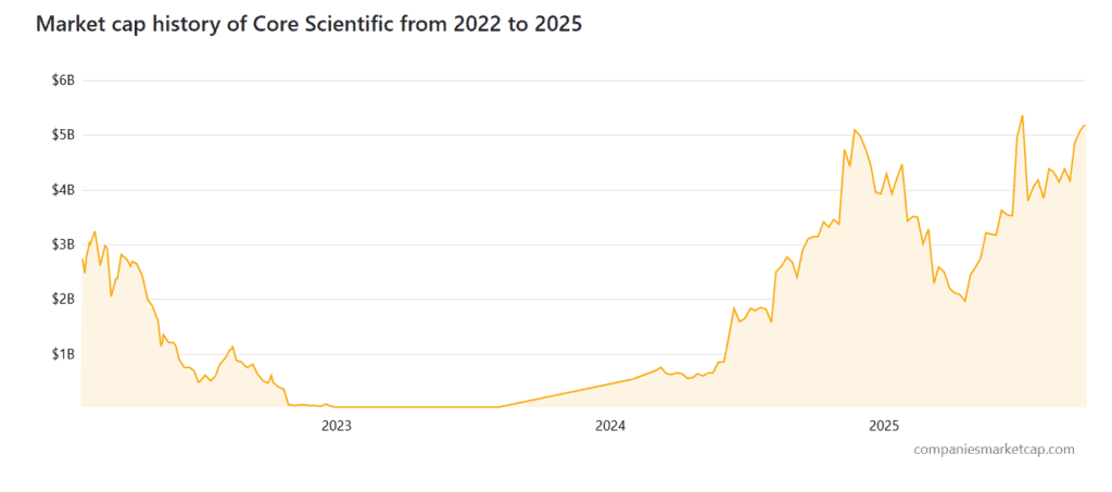 Core Scientific (CORZ): Diversified Model for Stability and Growth