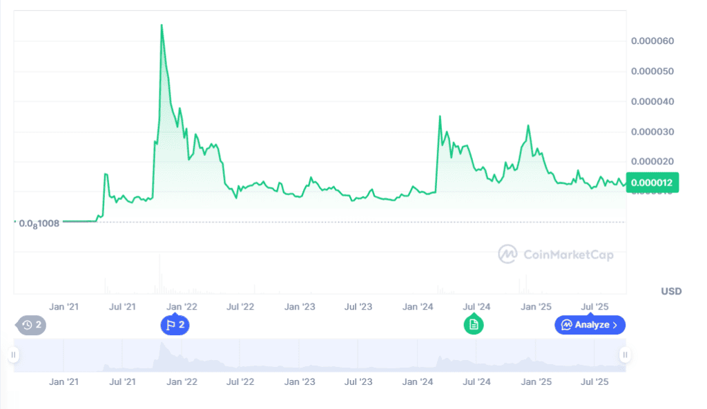 Shiba Inu Price Prediction: Ready for a Comeback? MoonBull Presale Live Now Among Top Emerging Crypto in October