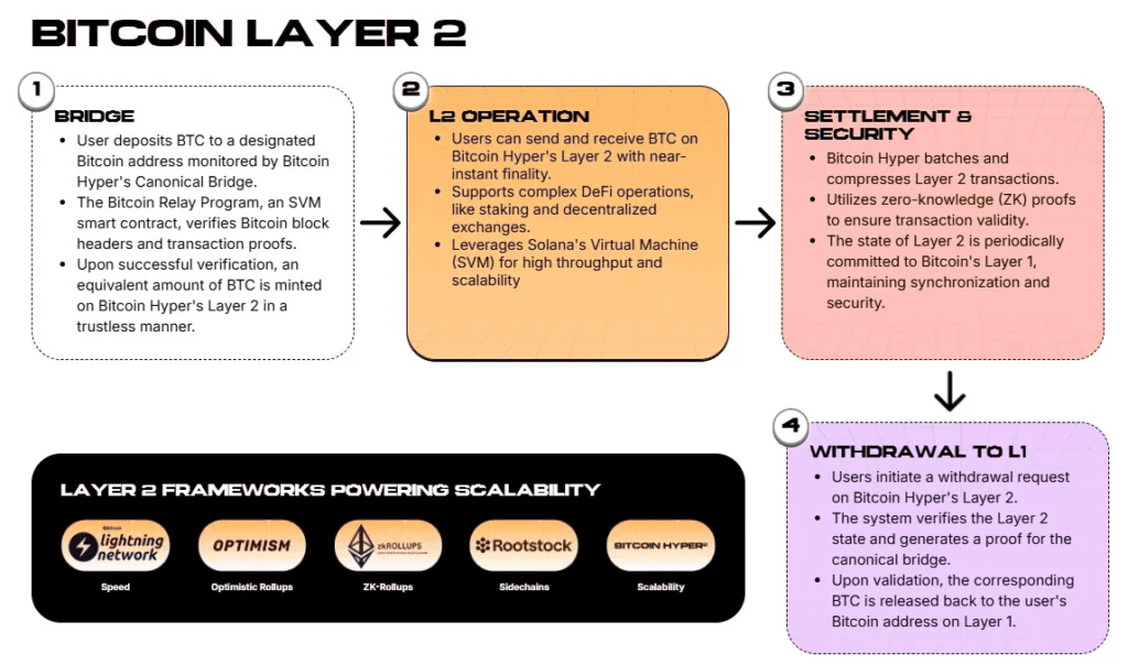 The Bitcoin Hyper technology
