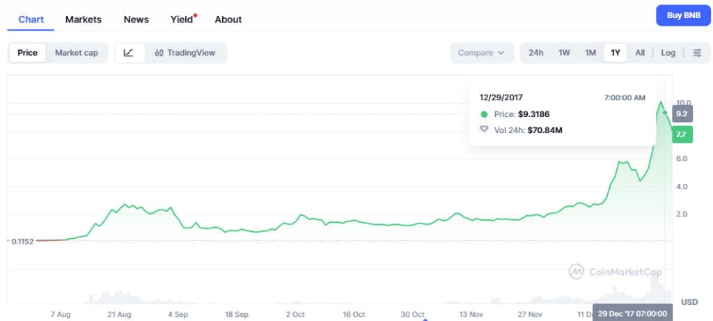 BNB Price History (2017–2025): Full Financial Analysis 21 BNB price chart in 2017