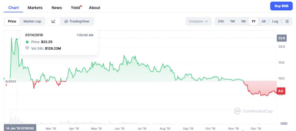 BNB Price History (2017–2025): Full Financial Analysis 22 BNB price chart in 2018
