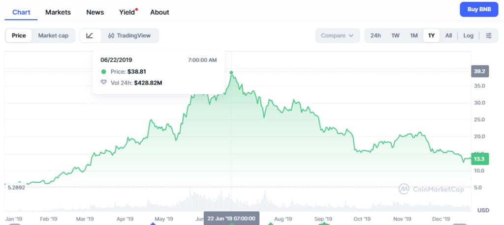 BNB Price History (2017–2025): Full Financial Analysis 23 BNB price chart in 2019
