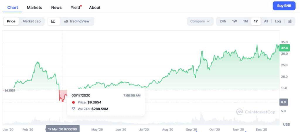 BNB Price History (2017–2025): Full Financial Analysis 24 BNB price chart in 2020