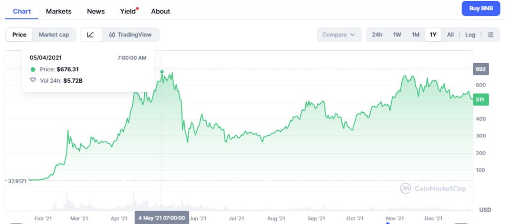 BNB Price History (2017–2025): Full Financial Analysis 25 BNB price chart in 2021