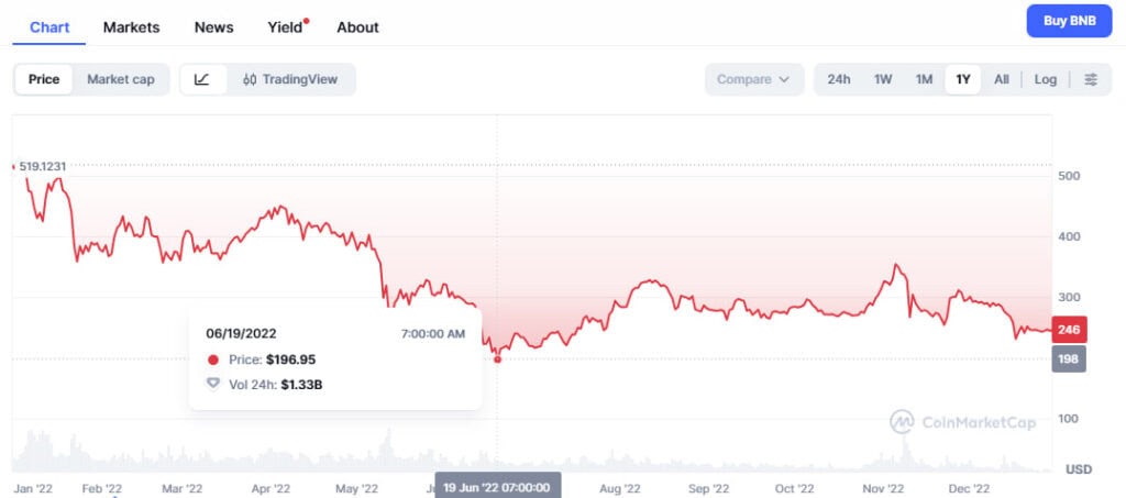 BNB Price History (2017–2025): Full Financial Analysis 26 BNB price chart in 2022