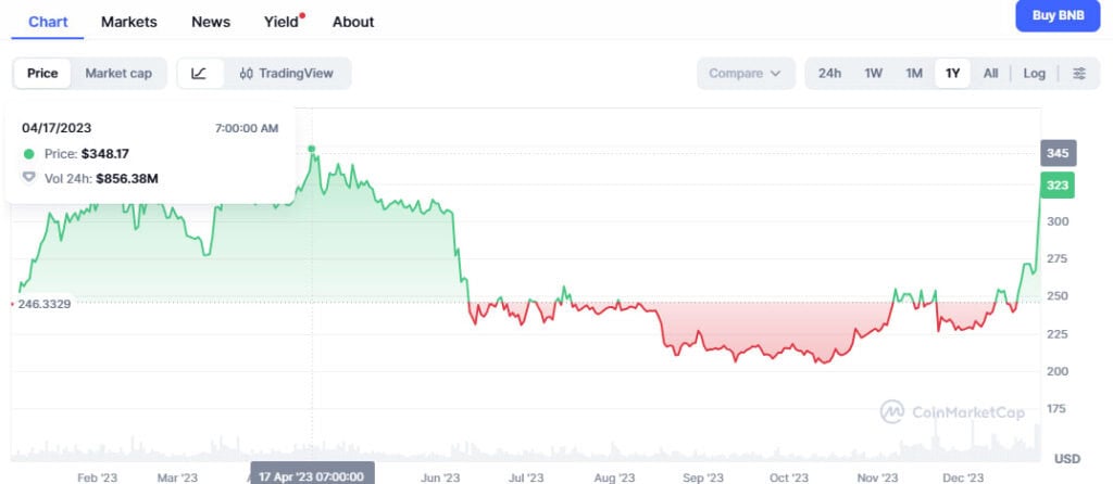 BNB Price History (2017–2025): Full Financial Analysis 27 BNB price chart in 2023