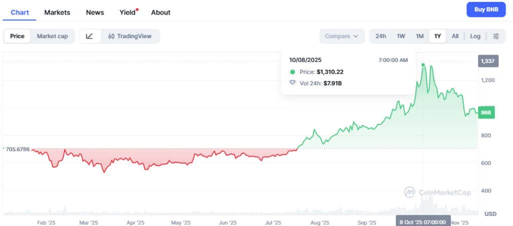 BNB Price History (2017–2025): Full Financial Analysis 29 BNB price chart in 2025