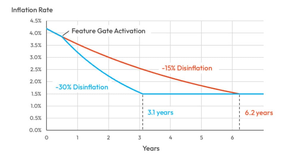 Solana inflation curve under -15% and -30%.