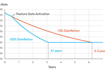 Solana Targets Faster Inflation Drop With SIMD-0411, Cutting Timeline by Half