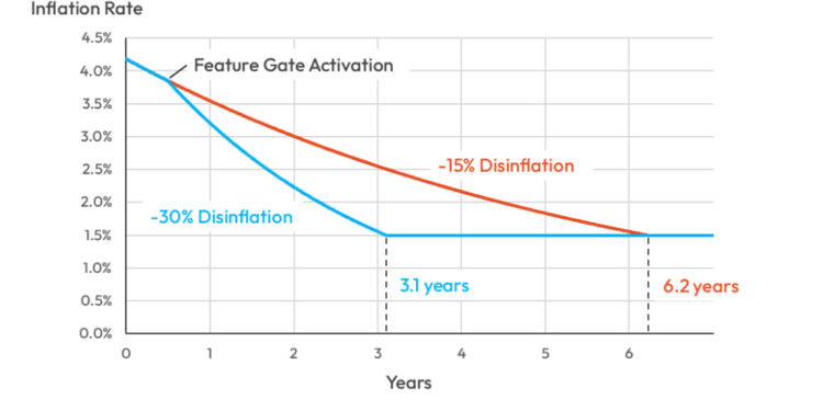 Solana Targets Faster Inflation Drop With SIMD-0411, Cutting Timeline by Half