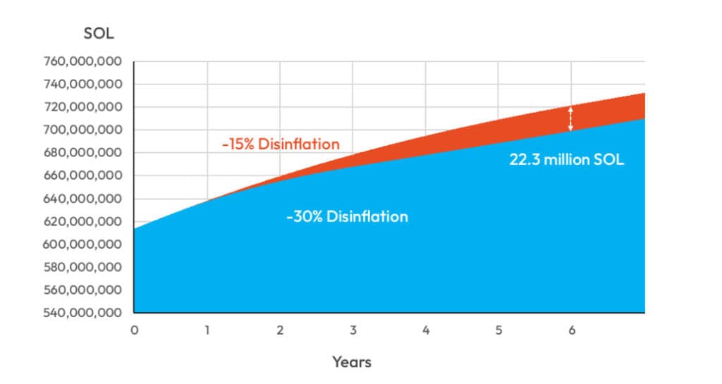 Solana supply projection showing 22.3M SOL reduction.