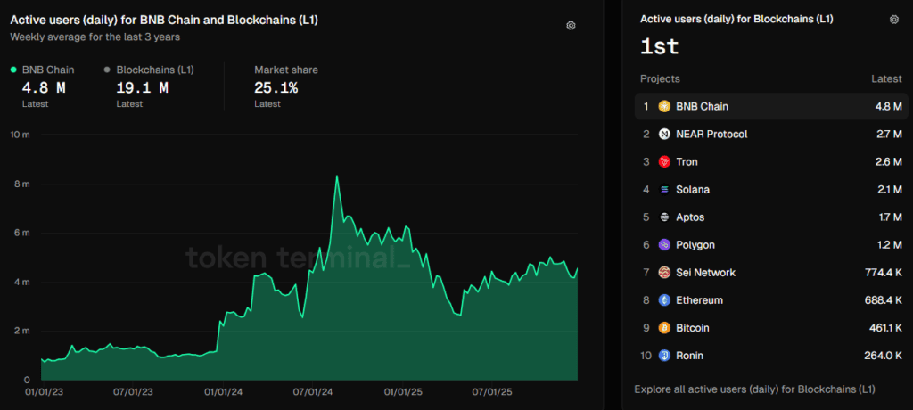 BNB Chain Leads Layer-1 Activity As Supply Of Stablecoins Double By 2025