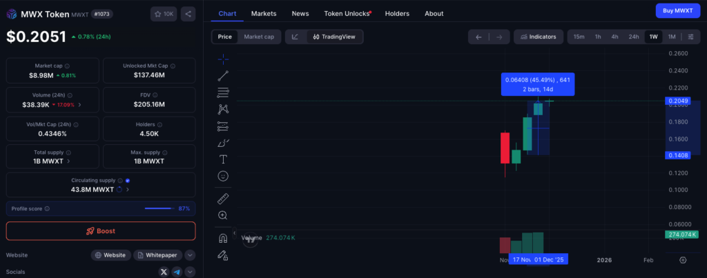 MWX token price weekly chart