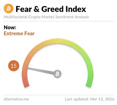 fear greed index march 13 2026
