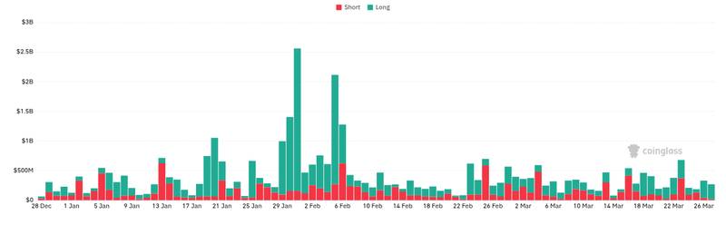 CoinGlass liquidations chart showing long and short liquidations from December 2025 through March 2026
