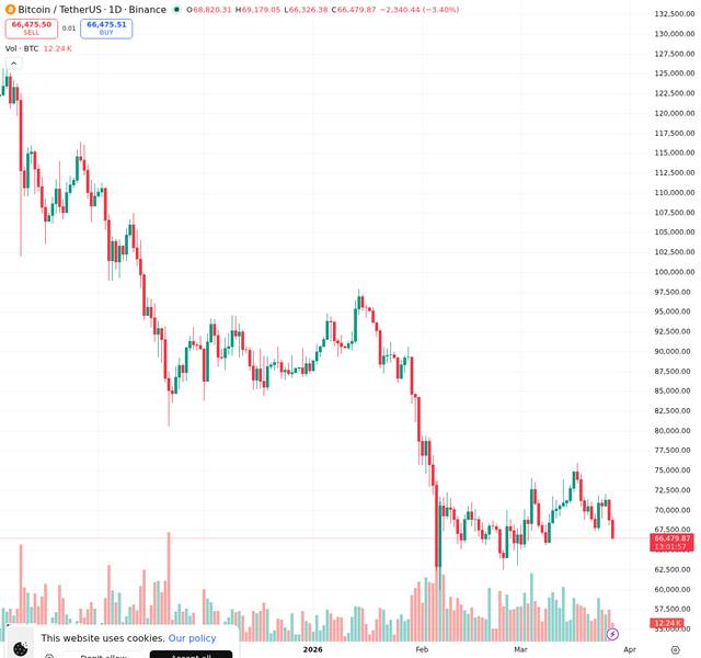 TradingView advanced chart for BTC/USDT showing the broader downtrend into late March 2026