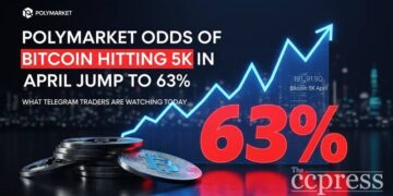 polymarket bitcoin 75k april odds jump 63 telegram thumbnail